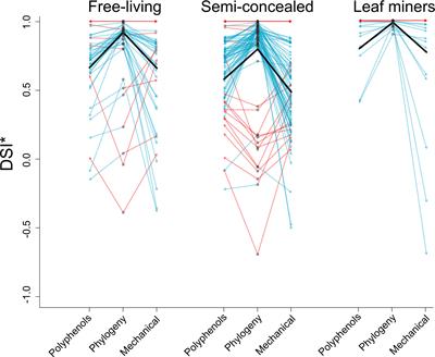Species swarms and their caterpillar colonisers: phylogeny and polyphenols determine host plant specificity in New Guinean Lepidoptera